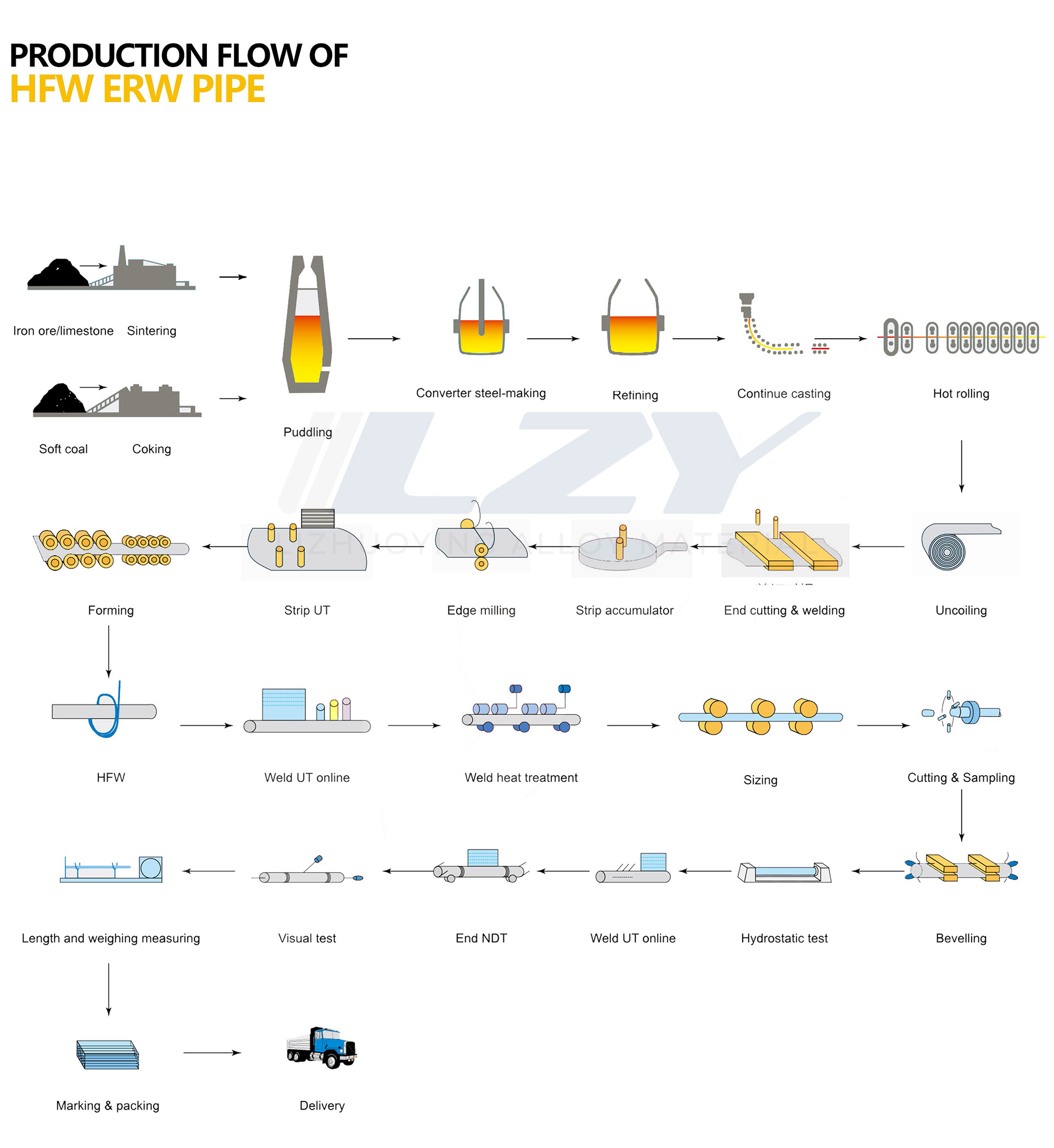 HFW ERW PIPE