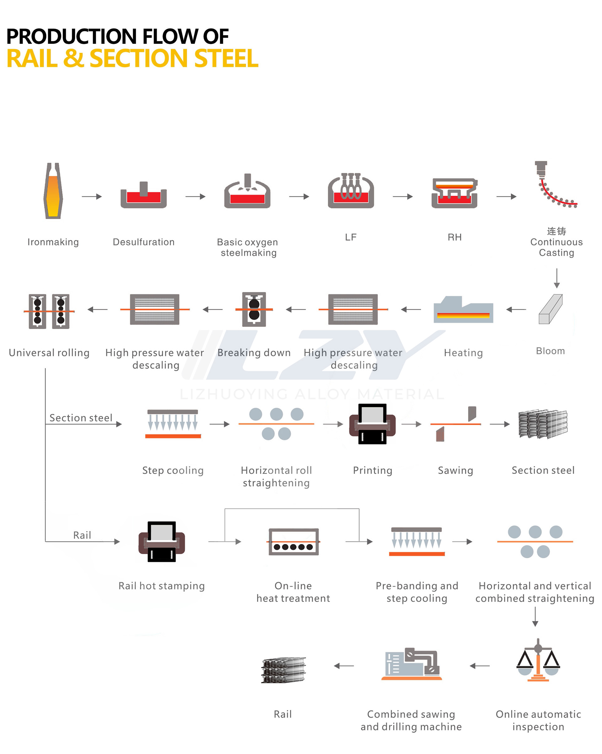 RAIL & SECTION STEEL
